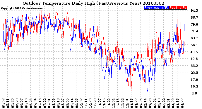 Milwaukee Weather Outdoor Temperature<br>Daily High<br>(Past/Previous Year)