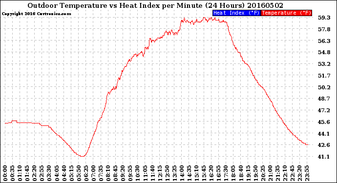 Milwaukee Weather Outdoor Temperature<br>vs Heat Index<br>per Minute<br>(24 Hours)