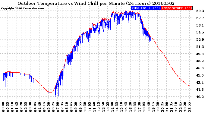 Milwaukee Weather Outdoor Temperature<br>vs Wind Chill<br>per Minute<br>(24 Hours)