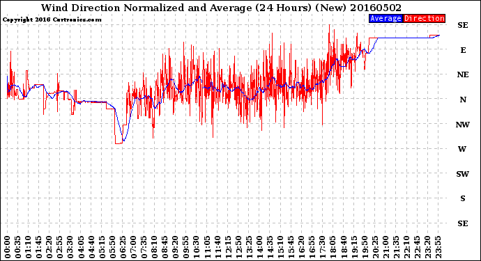 Milwaukee Weather Wind Direction<br>Normalized and Average<br>(24 Hours) (New)