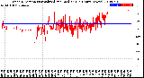 Milwaukee Weather Wind Direction<br>Normalized and Median<br>(24 Hours) (New)