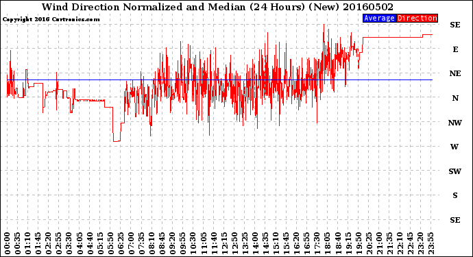 Milwaukee Weather Wind Direction<br>Normalized and Median<br>(24 Hours) (New)