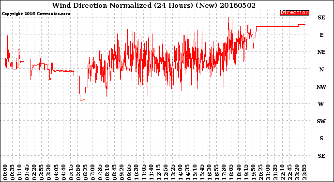 Milwaukee Weather Wind Direction<br>Normalized<br>(24 Hours) (New)