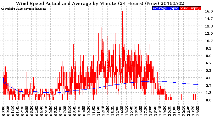 Milwaukee Weather Wind Speed<br>Actual and Average<br>by Minute<br>(24 Hours) (New)