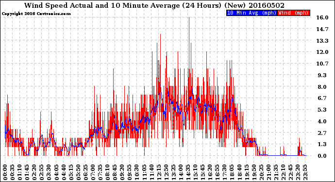 Milwaukee Weather Wind Speed<br>Actual and 10 Minute<br>Average<br>(24 Hours) (New)