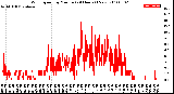 Milwaukee Weather Wind Speed<br>by Minute<br>(24 Hours) (New)