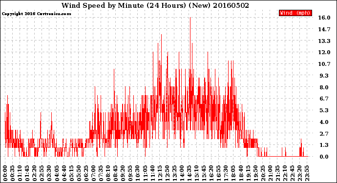 Milwaukee Weather Wind Speed<br>by Minute<br>(24 Hours) (New)