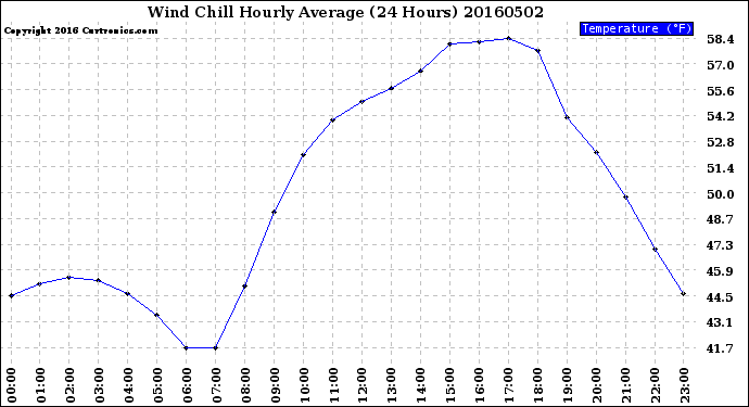 Milwaukee Weather Wind Chill<br>Hourly Average<br>(24 Hours)