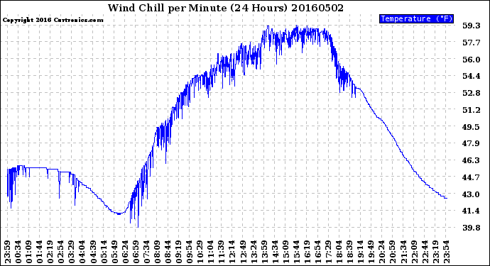 Milwaukee Weather Wind Chill<br>per Minute<br>(24 Hours)