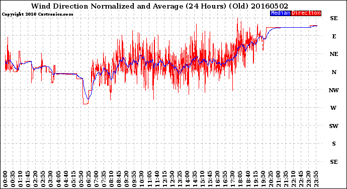 Milwaukee Weather Wind Direction<br>Normalized and Average<br>(24 Hours) (Old)