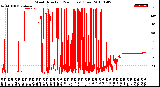 Milwaukee Weather Wind Direction<br>(24 Hours) (Raw)