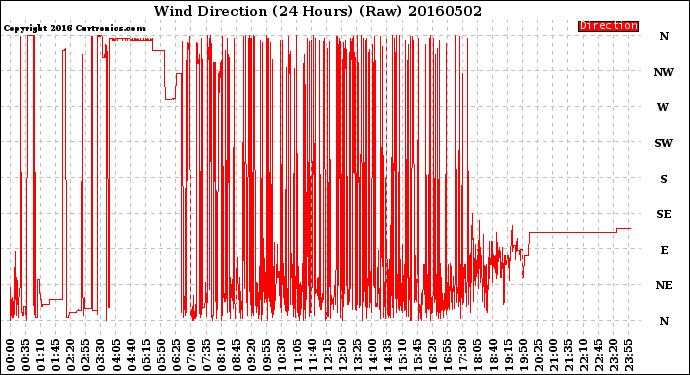 Milwaukee Weather Wind Direction<br>(24 Hours) (Raw)