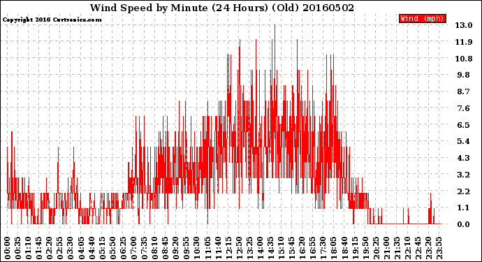 Milwaukee Weather Wind Speed<br>by Minute<br>(24 Hours) (Old)