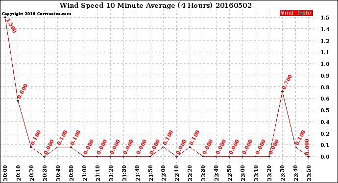 Milwaukee Weather Wind Speed<br>10 Minute Average<br>(4 Hours)