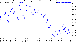 Milwaukee Weather Barometric Pressure<br>per Hour<br>(24 Hours)