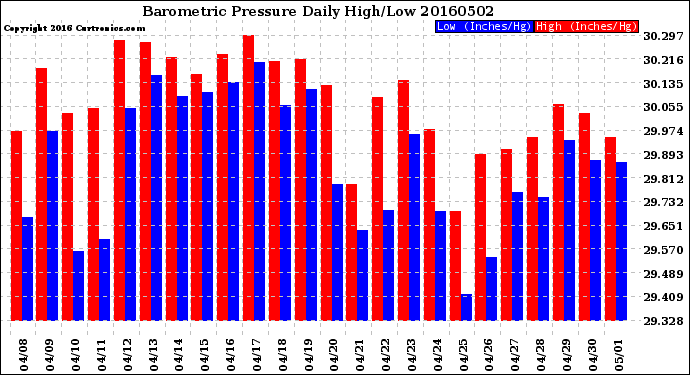 Milwaukee Weather Barometric Pressure<br>Daily High/Low