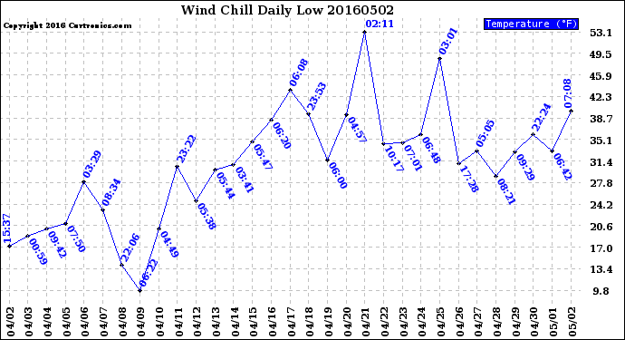 Milwaukee Weather Wind Chill<br>Daily Low