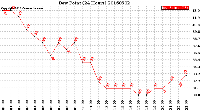 Milwaukee Weather Dew Point<br>(24 Hours)