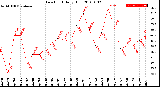 Milwaukee Weather Dew Point<br>Daily High