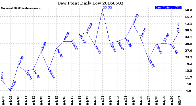 Milwaukee Weather Dew Point<br>Daily Low