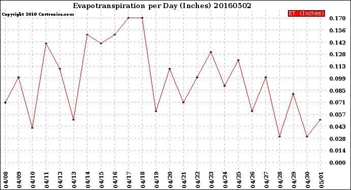 Milwaukee Weather Evapotranspiration<br>per Day (Inches)