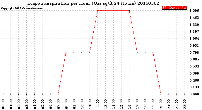 Milwaukee Weather Evapotranspiration<br>per Hour<br>(Ozs sq/ft 24 Hours)