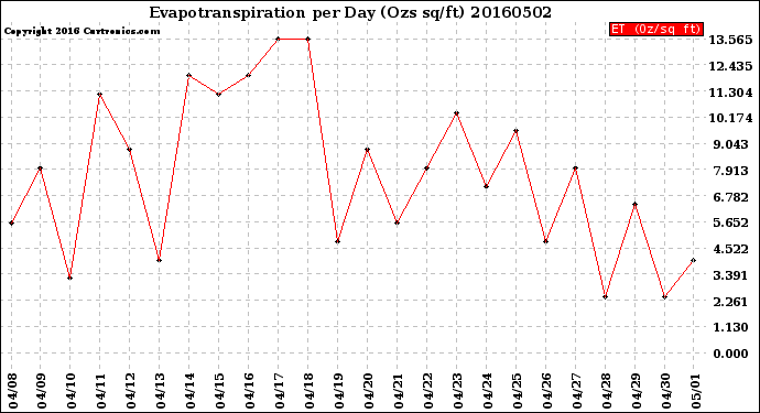 Milwaukee Weather Evapotranspiration<br>per Day (Ozs sq/ft)