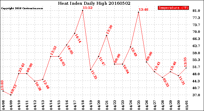 Milwaukee Weather Heat Index<br>Daily High