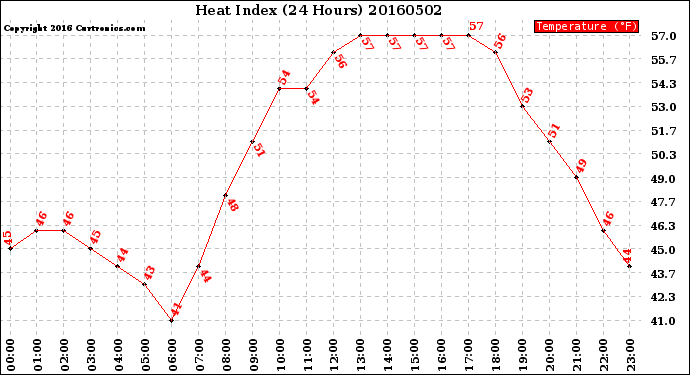 Milwaukee Weather Heat Index<br>(24 Hours)