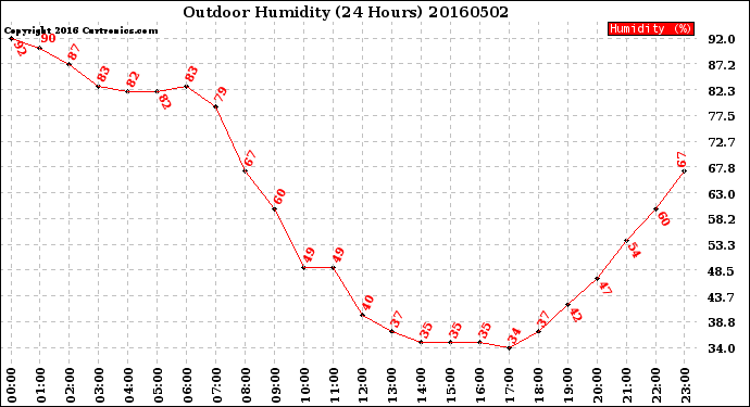 Milwaukee Weather Outdoor Humidity<br>(24 Hours)