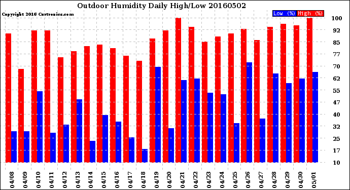 Milwaukee Weather Outdoor Humidity<br>Daily High/Low