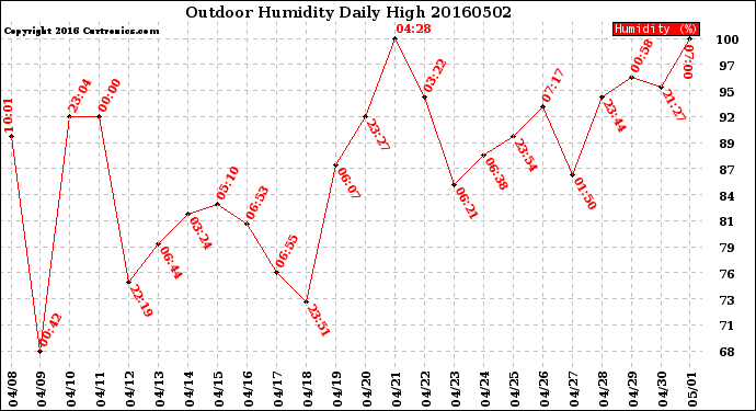 Milwaukee Weather Outdoor Humidity<br>Daily High