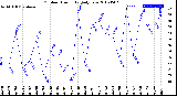 Milwaukee Weather Outdoor Humidity<br>Daily Low