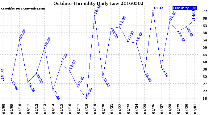 Milwaukee Weather Outdoor Humidity<br>Daily Low