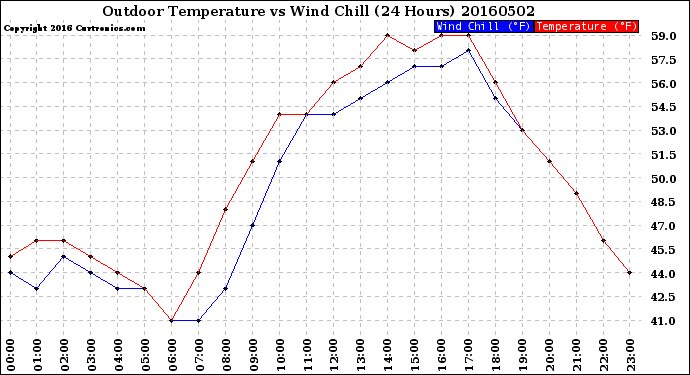 Milwaukee Weather Outdoor Temperature<br>vs Wind Chill<br>(24 Hours)