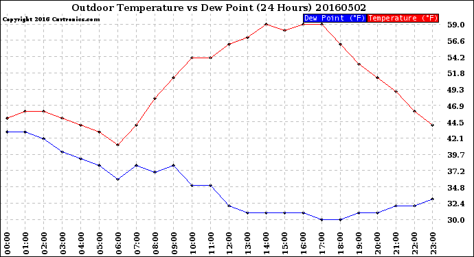 Milwaukee Weather Outdoor Temperature<br>vs Dew Point<br>(24 Hours)