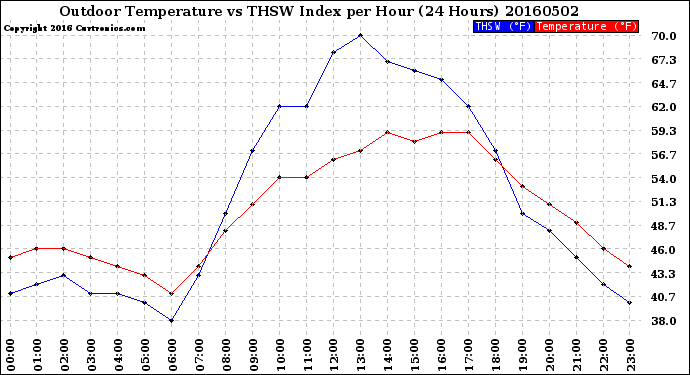 Milwaukee Weather Outdoor Temperature<br>vs THSW Index<br>per Hour<br>(24 Hours)