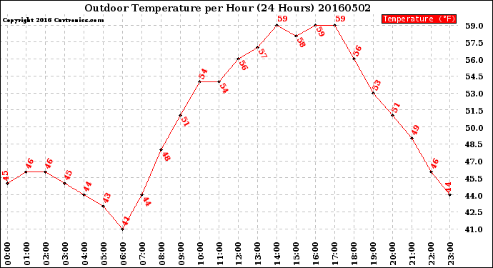 Milwaukee Weather Outdoor Temperature<br>per Hour<br>(24 Hours)