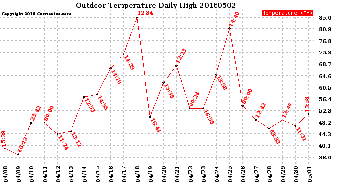 Milwaukee Weather Outdoor Temperature<br>Daily High