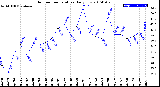 Milwaukee Weather Outdoor Temperature<br>Daily Low