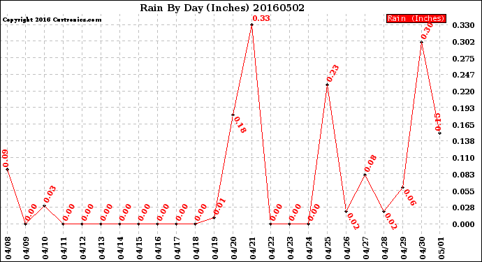 Milwaukee Weather Rain<br>By Day<br>(Inches)