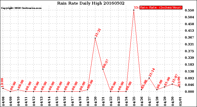 Milwaukee Weather Rain Rate<br>Daily High