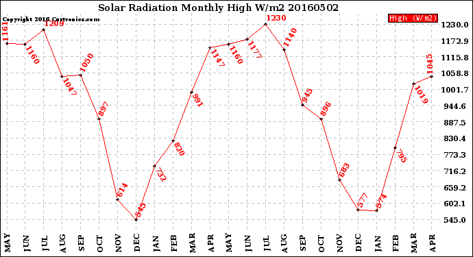 Milwaukee Weather Solar Radiation<br>Monthly High W/m2