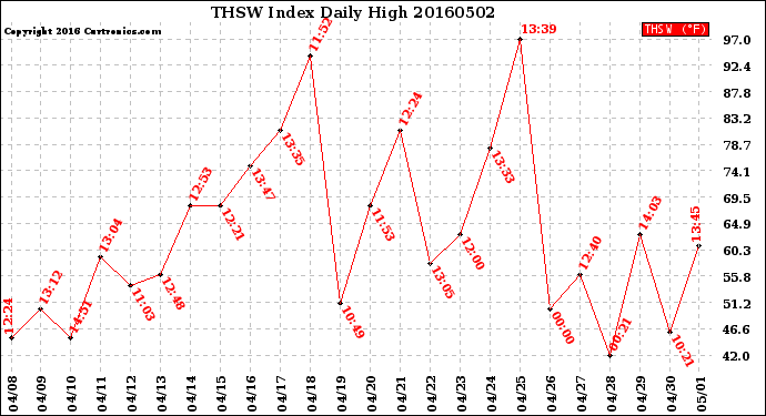 Milwaukee Weather THSW Index<br>Daily High