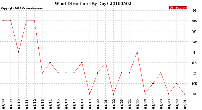 Milwaukee Weather Wind Direction<br>(By Day)