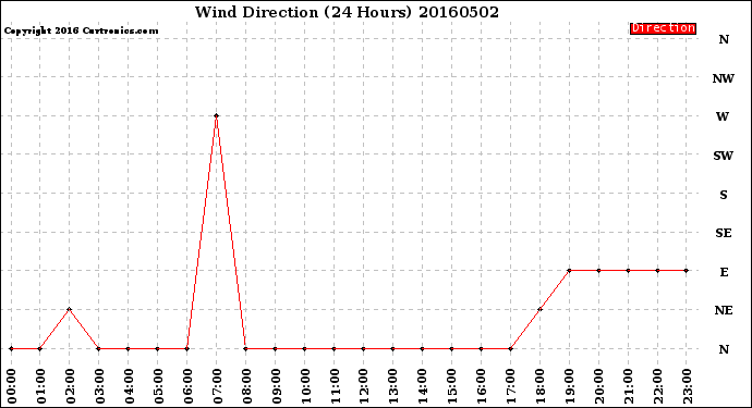 Milwaukee Weather Wind Direction<br>(24 Hours)