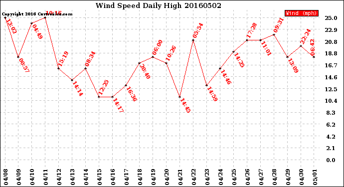 Milwaukee Weather Wind Speed<br>Daily High