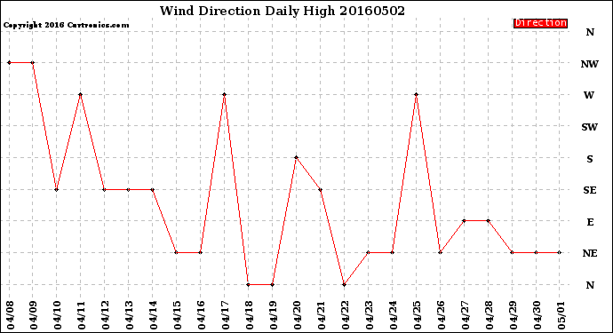 Milwaukee Weather Wind Direction<br>Daily High