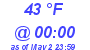 Milwaukee Weather Dewpoint High High Today