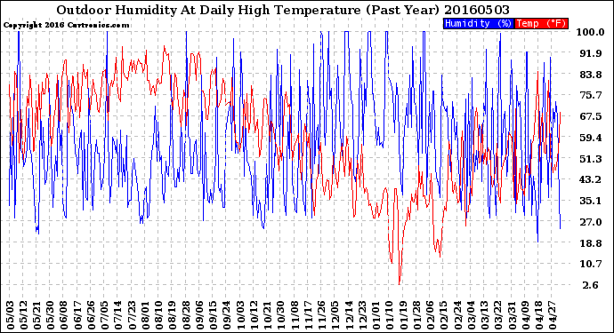 Milwaukee Weather Outdoor Humidity<br>At Daily High<br>Temperature<br>(Past Year)